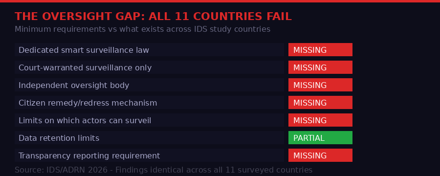 The oversight gap