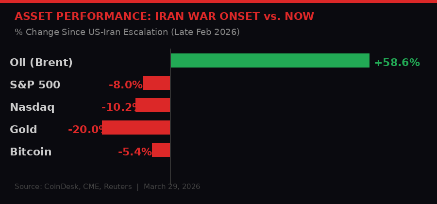 Asset performance since Iran war started March 2026