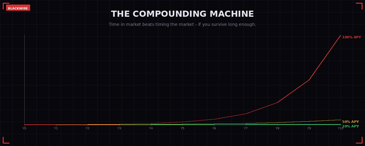 Compounding Growth Chart