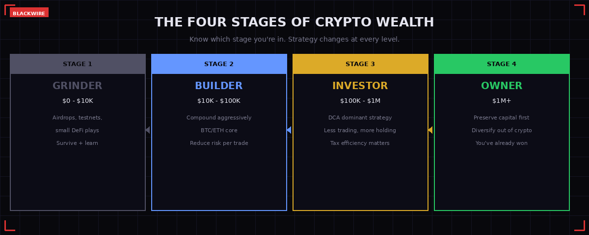 From Grinder to Builder