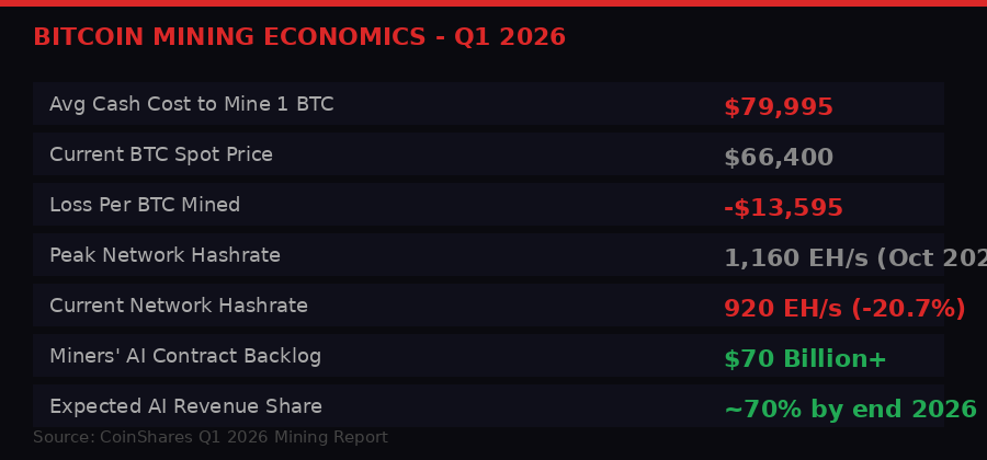 Bitcoin mining economics Q1 2026 data