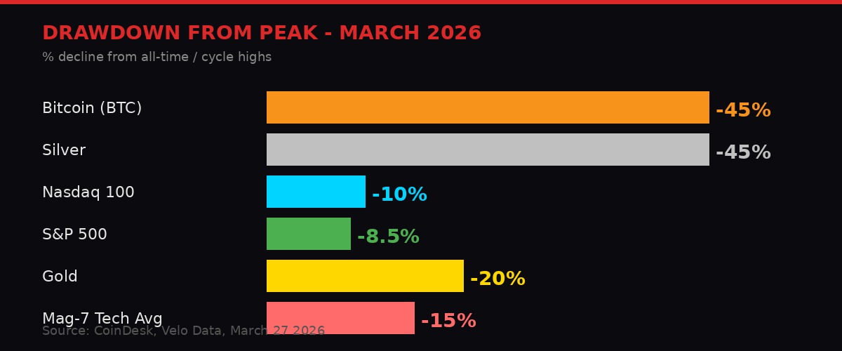 Asset drawdowns from peak March 2026 comparison chart