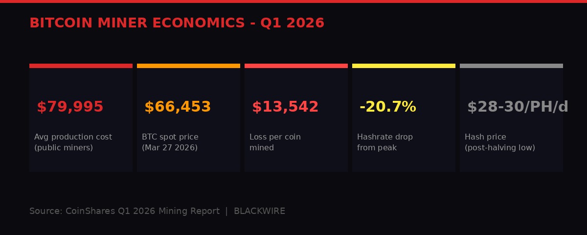Bitcoin miner economics Q1 2026 cost vs price