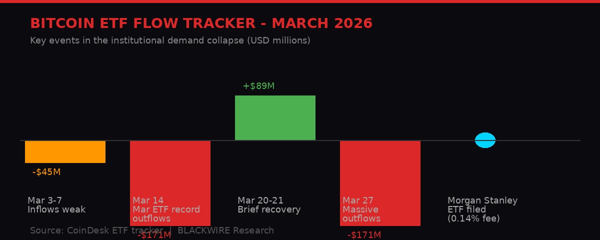 Bitcoin ETF flow tracker March 2026
