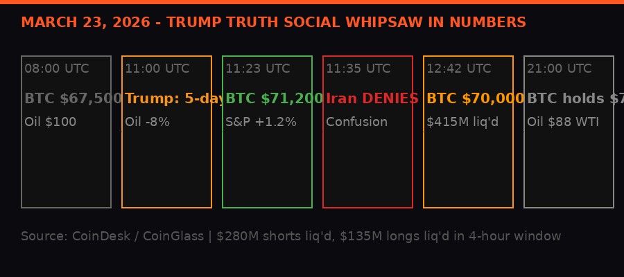 BTC price timeline Trump Iran posts March 23 2026