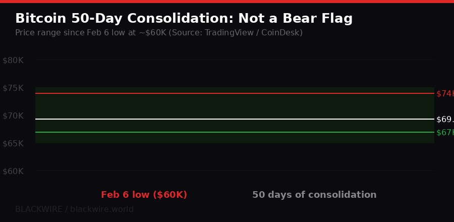 Bitcoin 50-day consolidation range - not a bear flag - BLACKWIRE