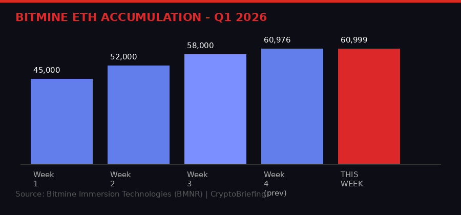 Bitmine ETH weekly accumulation Q1 2026