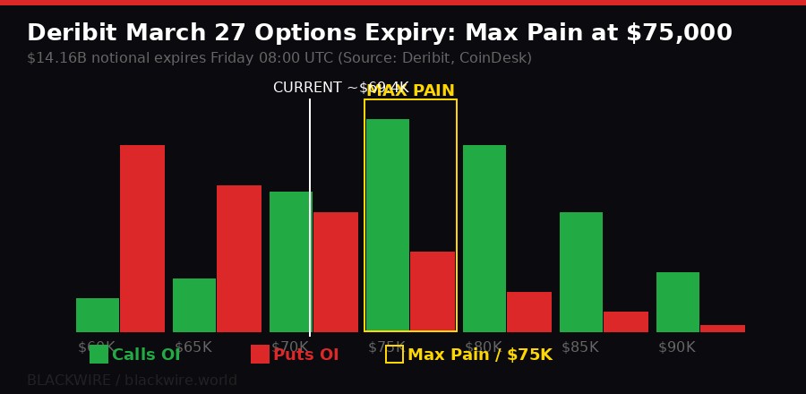 Bitcoin options max pain $75K - Deribit March 27 2026 - BLACKWIRE