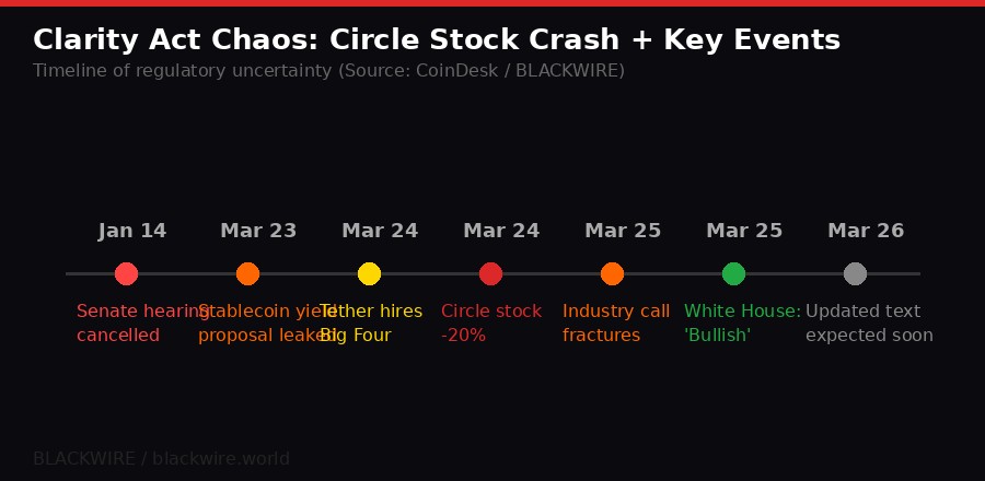 Clarity Act timeline and Circle stock crash March 2026 - BLACKWIRE