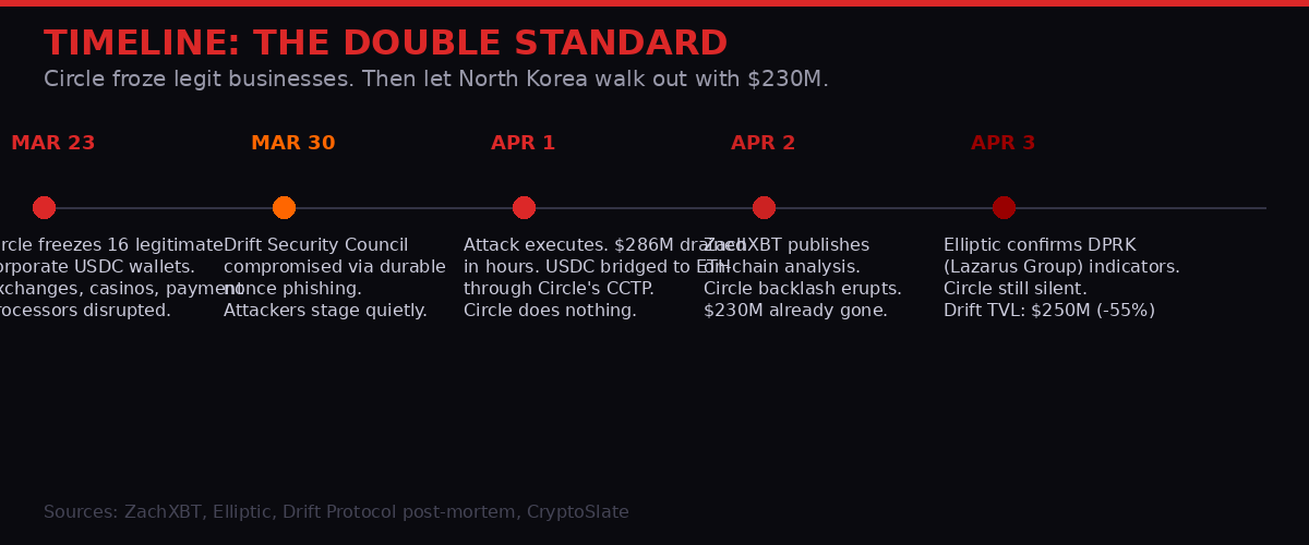 Timeline: Circle Double Standard