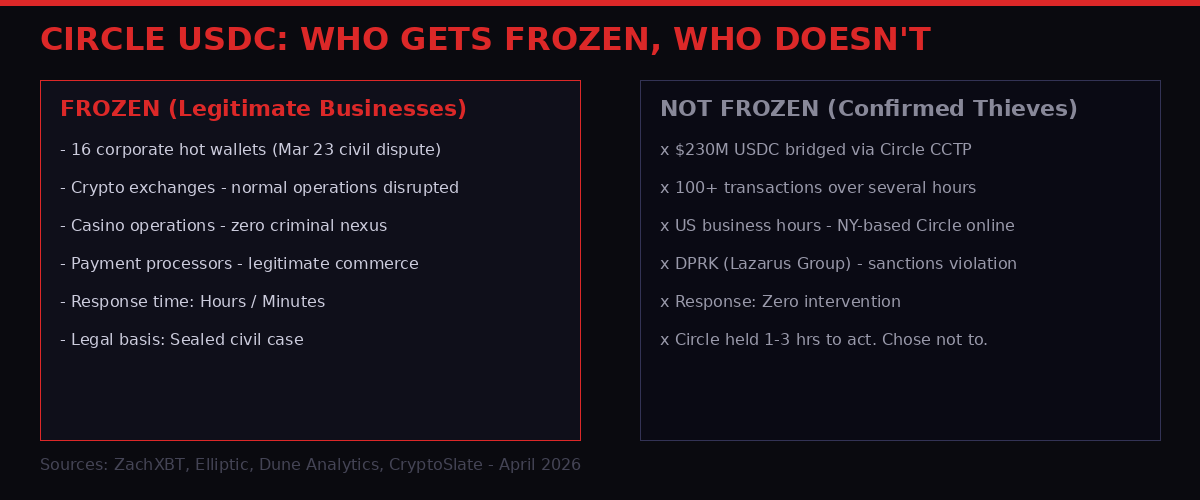 Circle: Who Gets Frozen, Who Doesn't