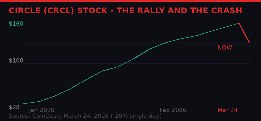 Circle stock crash chart March 2026