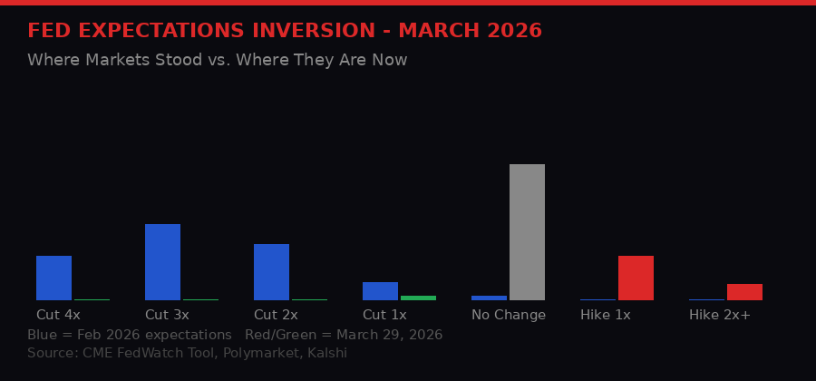Fed rate expectations shift chart March 2026