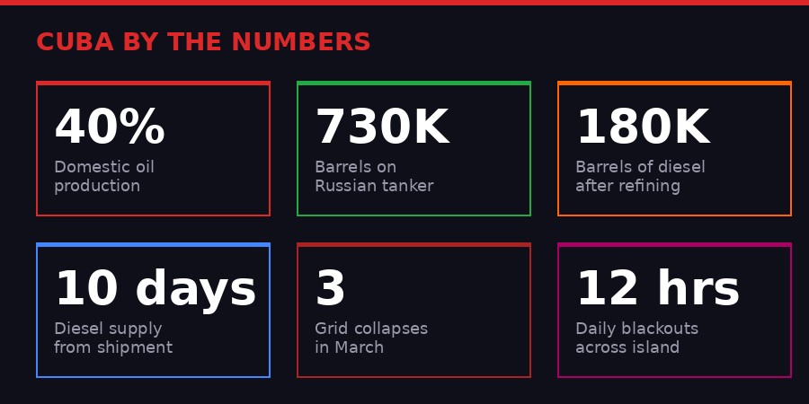 Cuba energy crisis by the numbers - infographic showing key statistics