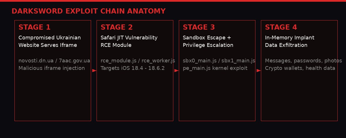 DarkSword iOS exploit chain diagram