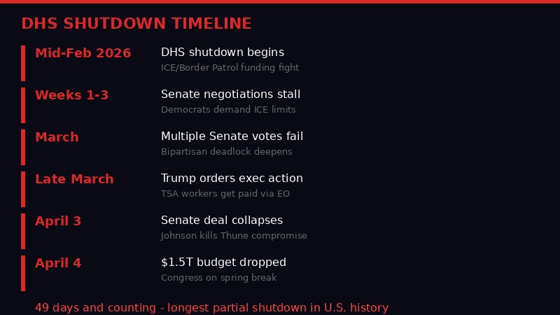 Infographic: DHS Shutdown Timeline