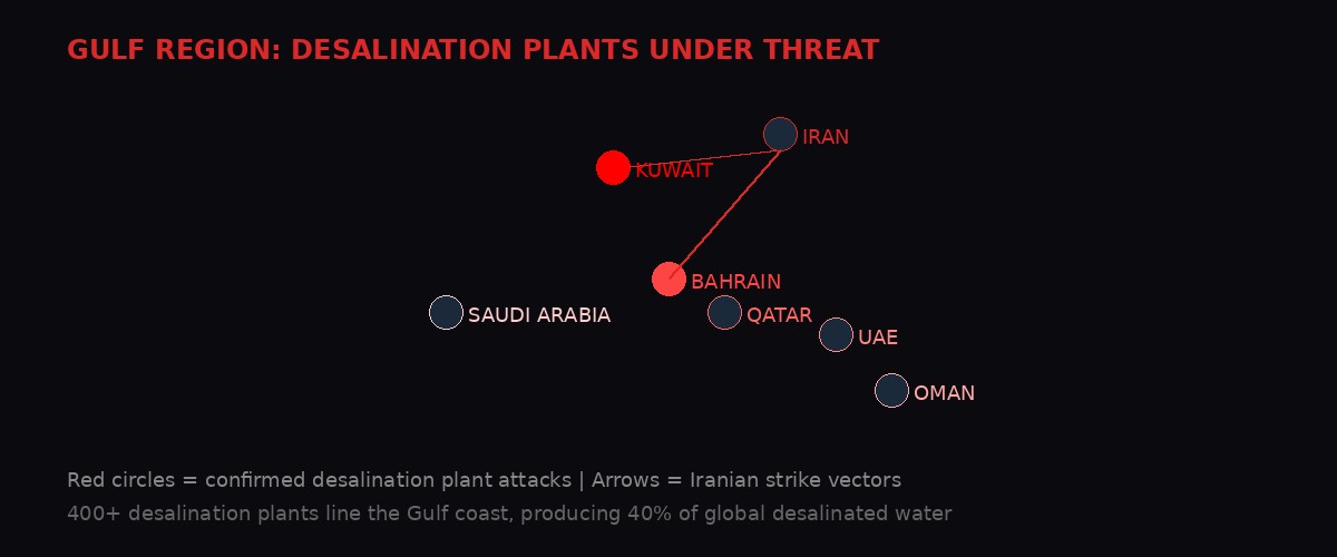 Map showing Iranian strike vectors targeting Gulf desalination infrastructure