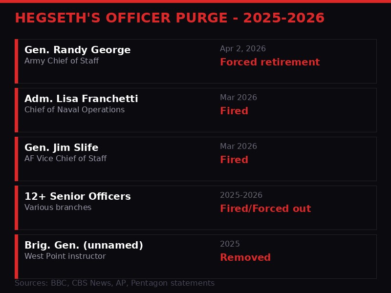 Officers fired by Hegseth infographic