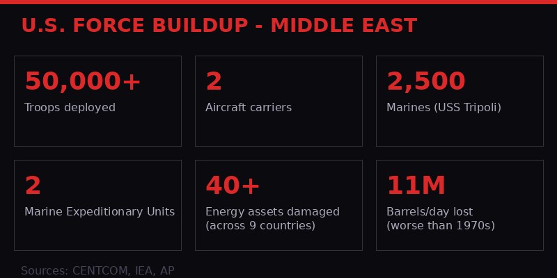U.S. military buildup in Middle East