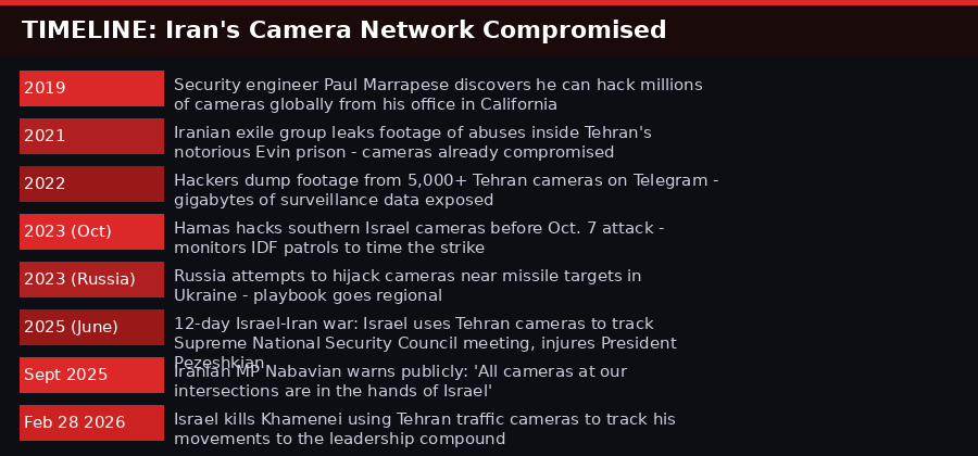 Timeline of Iran camera compromise events 2019-2026