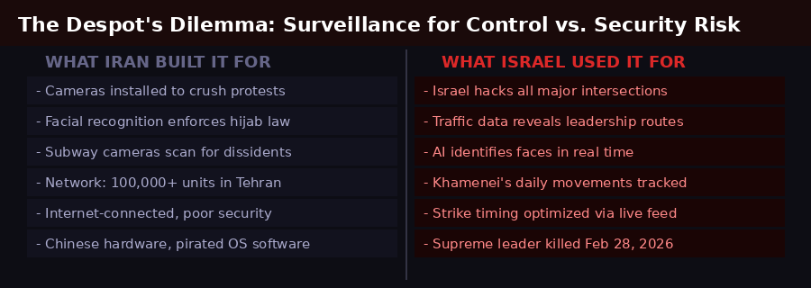 Iran's surveillance state vs what Israel used it for