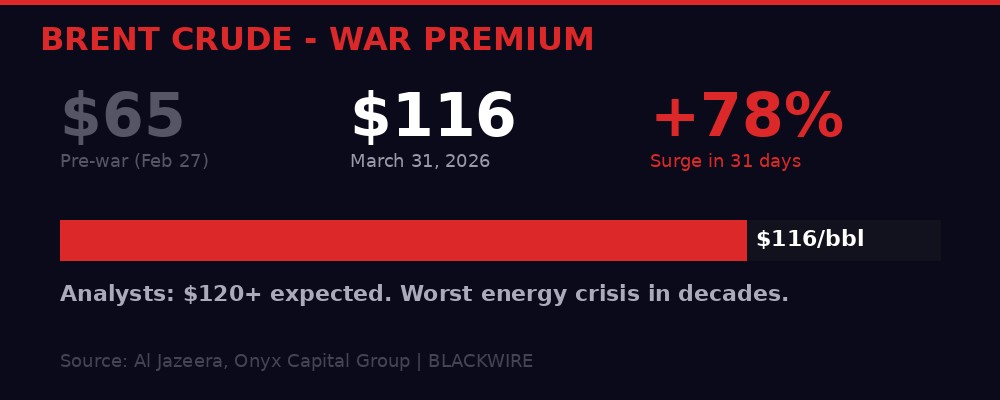 Infographic showing Brent crude price surge from $65 to $116 per barrel