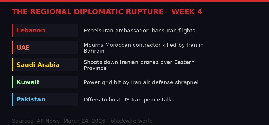 Regional diplomatic rupture infographic