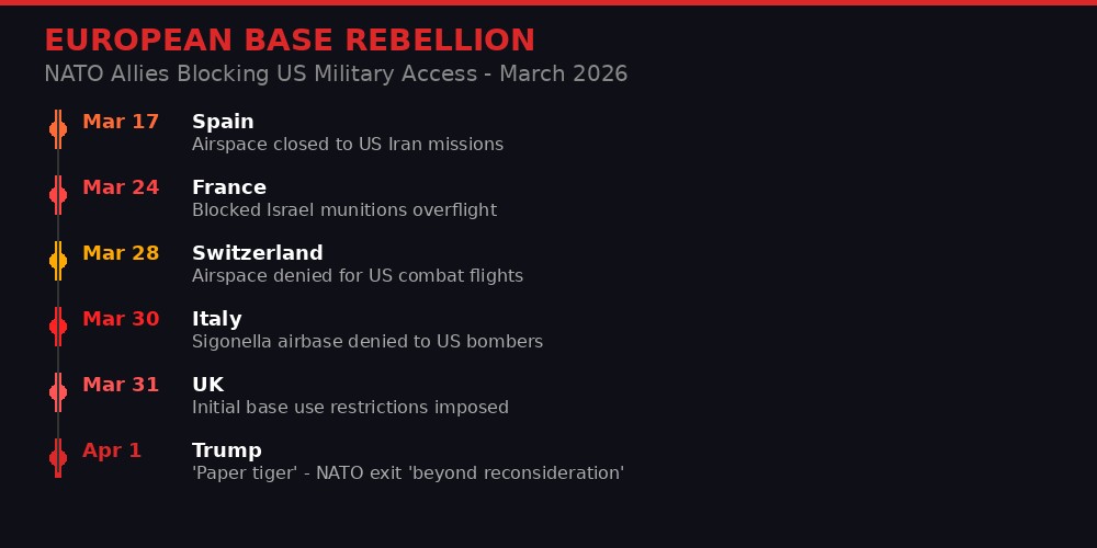 Timeline of European NATO allies blocking US military access in March 2026