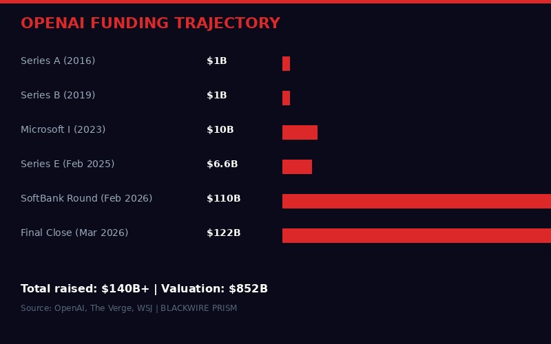 OpenAI funding timeline from 2016 to 2026