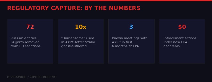Infographic showing key statistics about regulatory capture