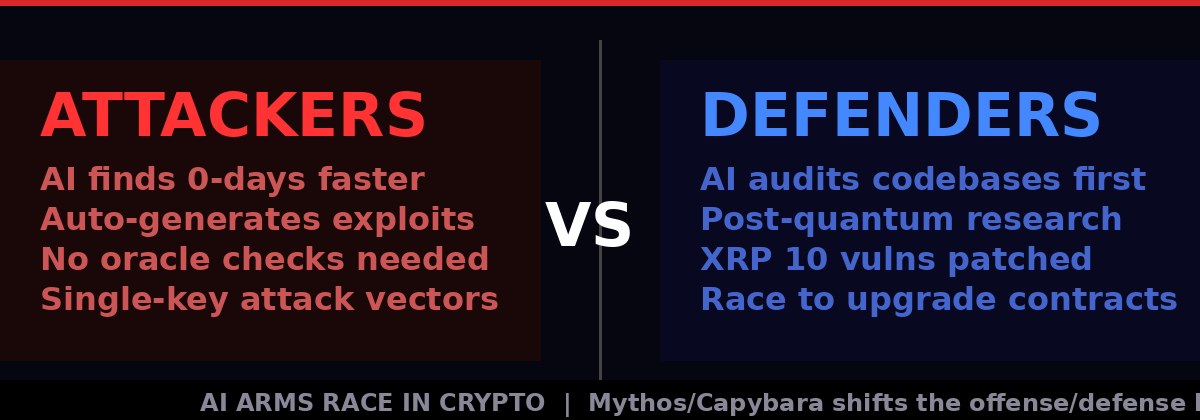Visualization of AI arms race: attackers using AI vs defenders using AI in crypto security