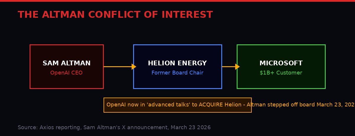 Sam Altman conflict of interest diagram - OpenAI and Helion Energy