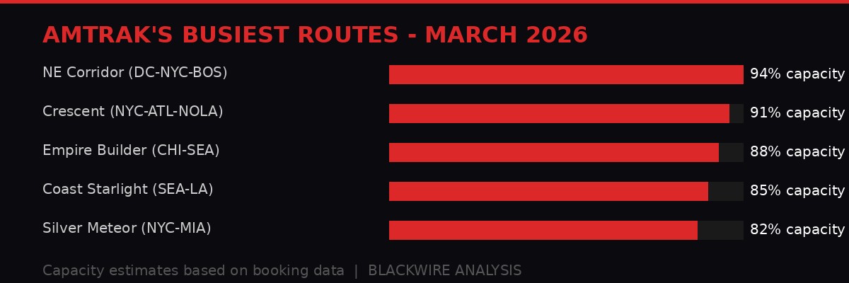 Amtrak's busiest routes in March 2026
