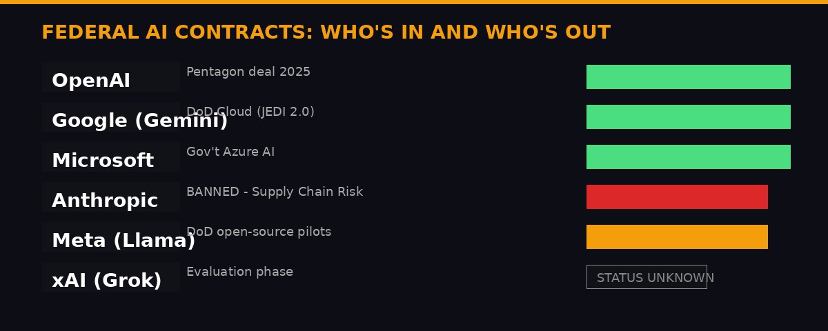 Federal AI contracts: who accepted any lawful use terms