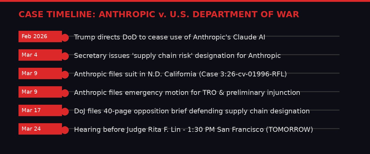 Case timeline: Anthropic v. Department of War