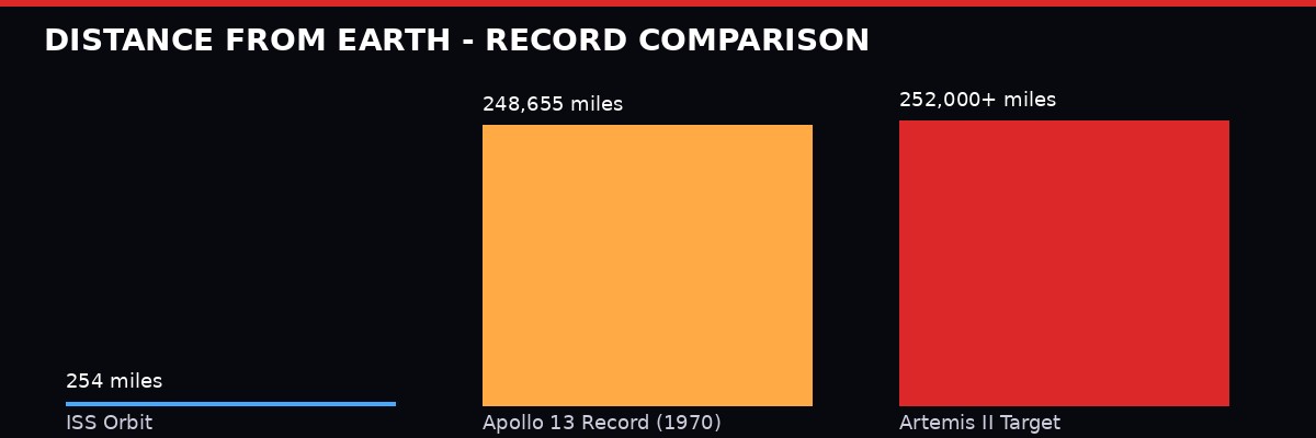 Distance record comparison chart