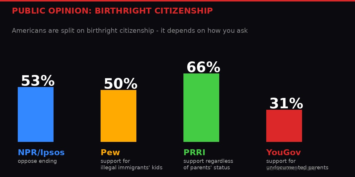 Public opinion on birthright citizenship