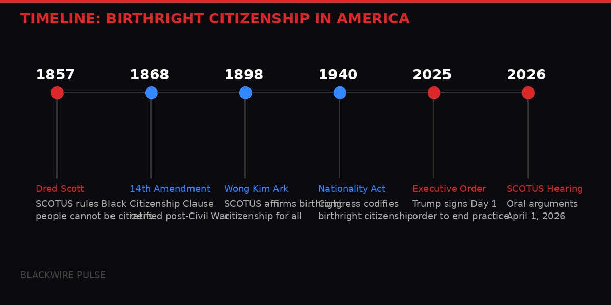 Timeline of birthright citizenship in America