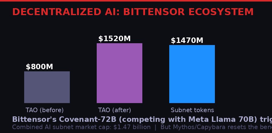 Bar chart showing Bittensor TAO token market cap before and after Covenant-72B release