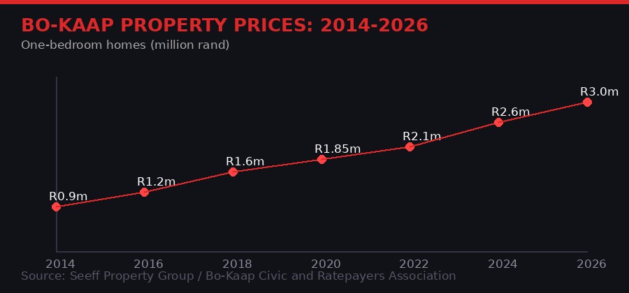 Bo-Kaap property price chart 2014-2026