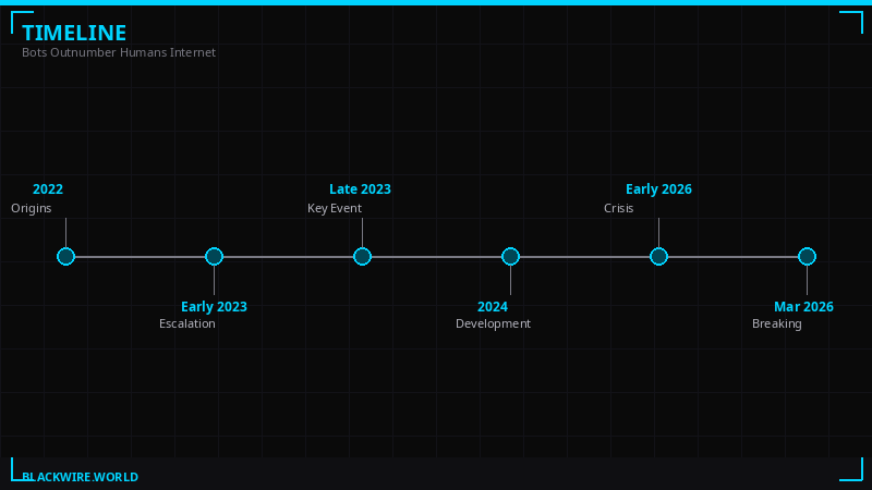 Bot vs Human web traffic timeline 2022-2027