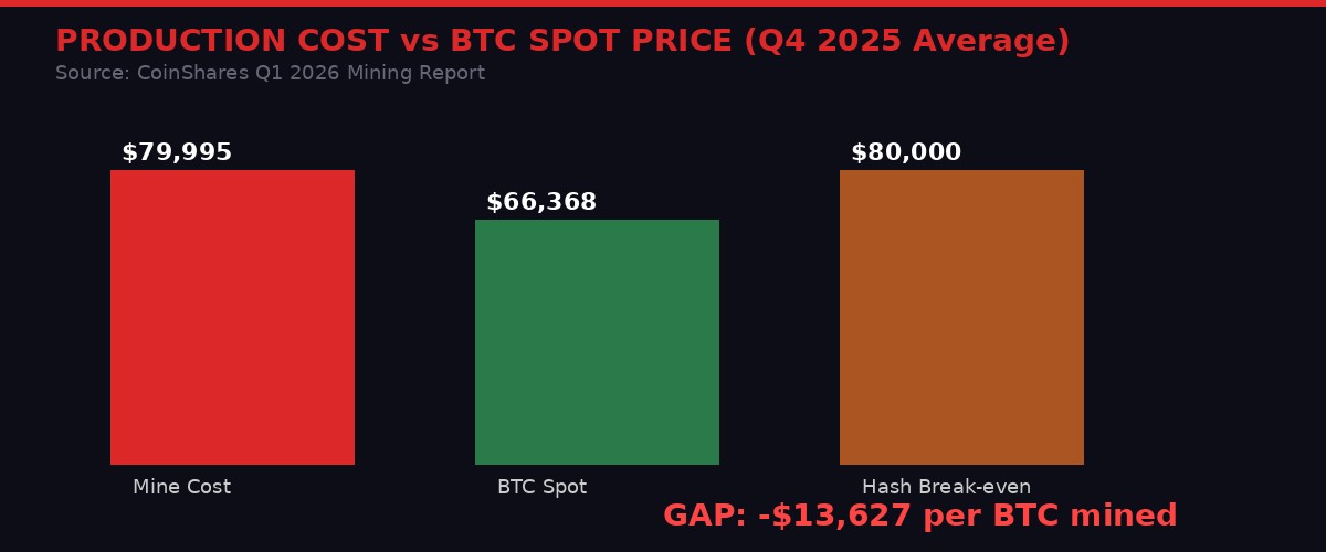 Bitcoin mining cost vs spot price Q4 2025