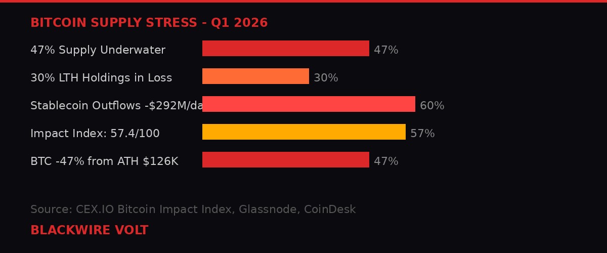 Bitcoin supply stress infographic