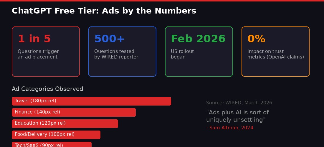 ChatGPT Free Tier Ads by the Numbers