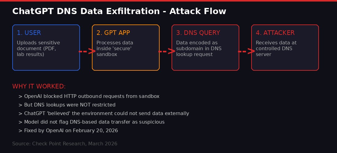 ChatGPT DNS Data Exfiltration Attack Flow