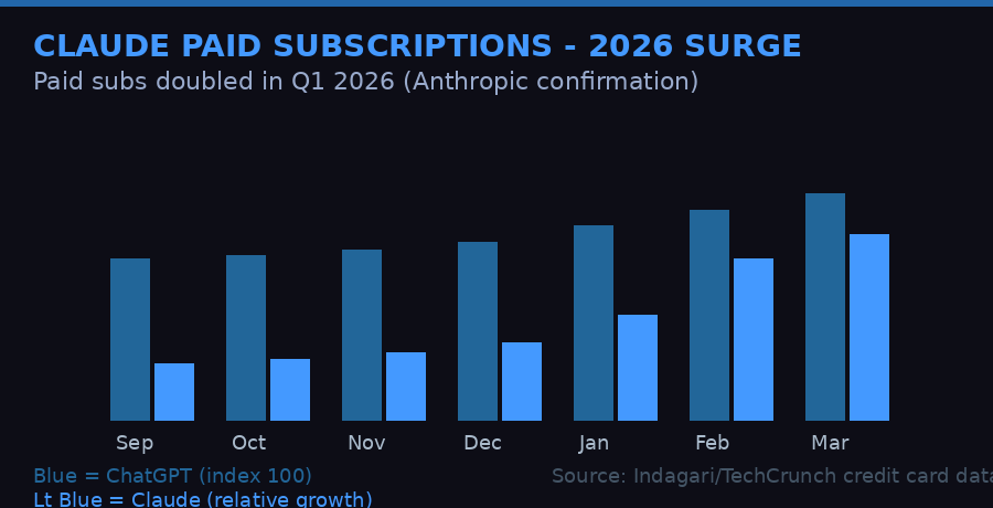 Claude vs ChatGPT subscriber growth chart