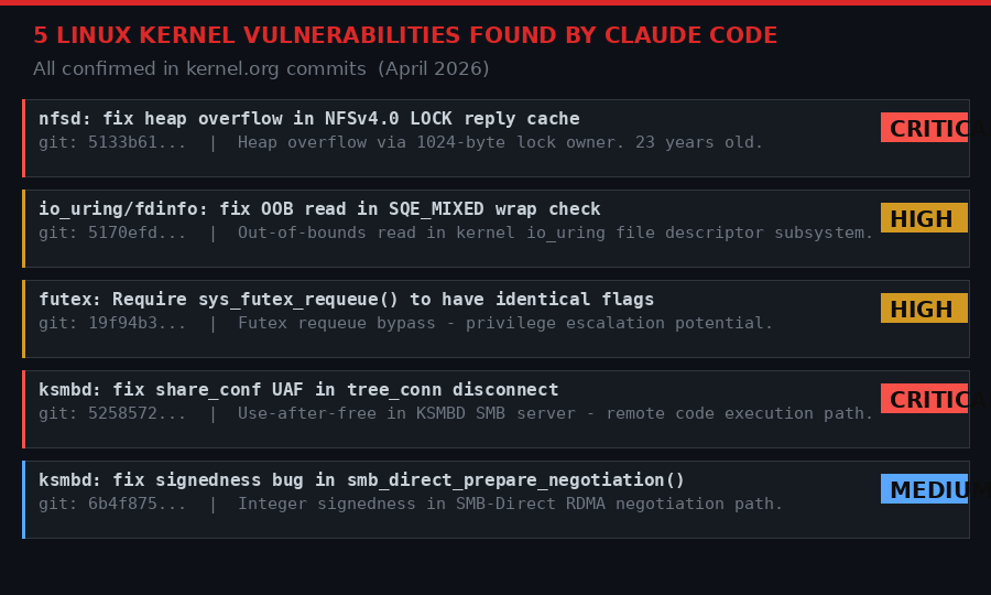 Card showing all five Linux kernel vulnerabilities found by Claude Code
