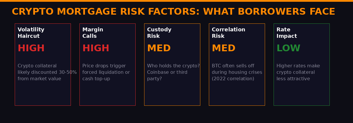 Crypto mortgage risk factors analysis