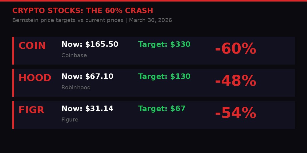 Crypto stocks crash data showing COIN, HOOD, FIGR drawdowns