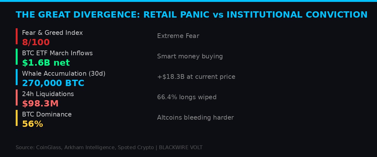 Infographic showing retail panic vs institutional conviction in crypto markets